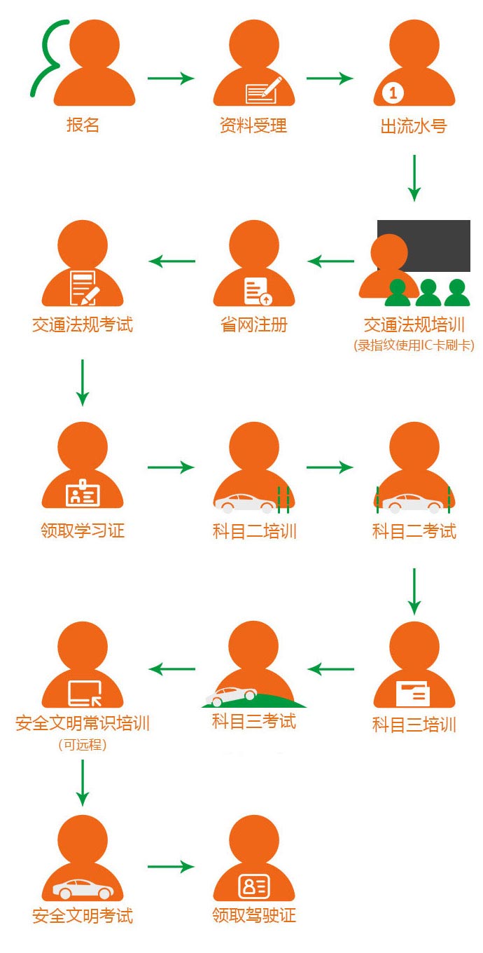 深圳考驾照的流程是什么？